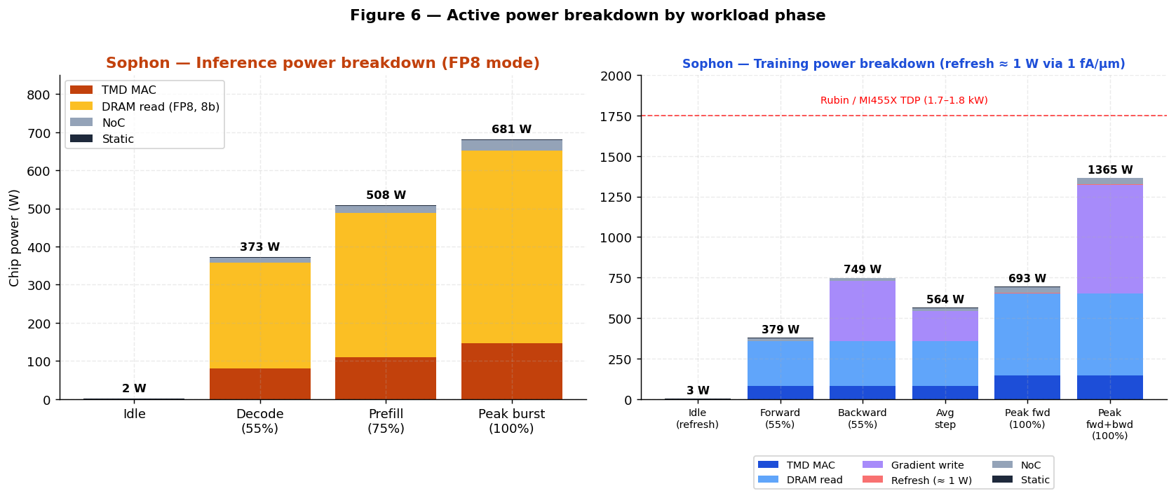 Figure 6 — Active power breakdown