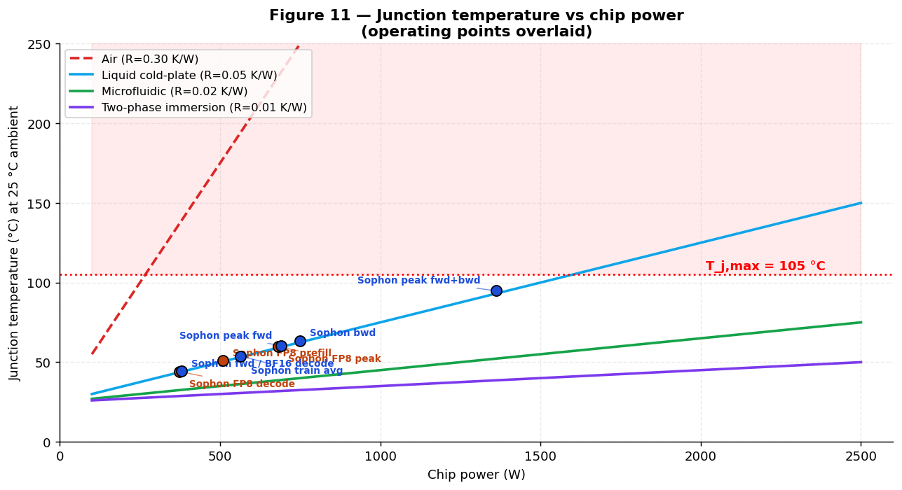 Figure 11 — Junction temperature vs power