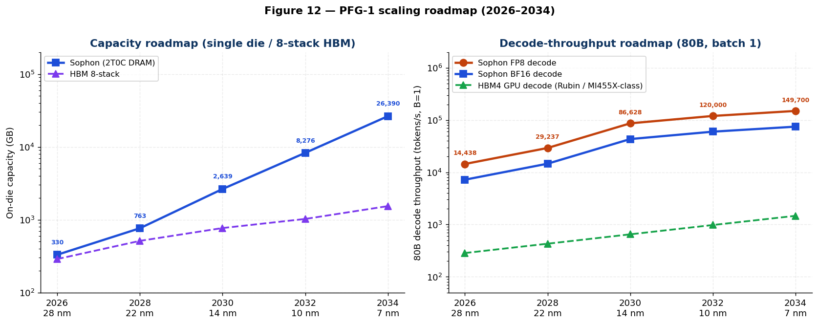 Figure 12 — Scaling roadmap 2026–2034