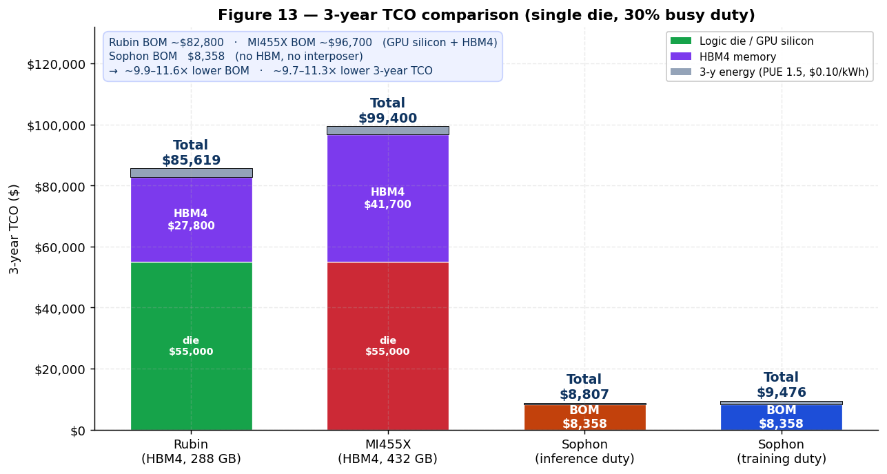 Figure 13 — 3-year TCO comparison